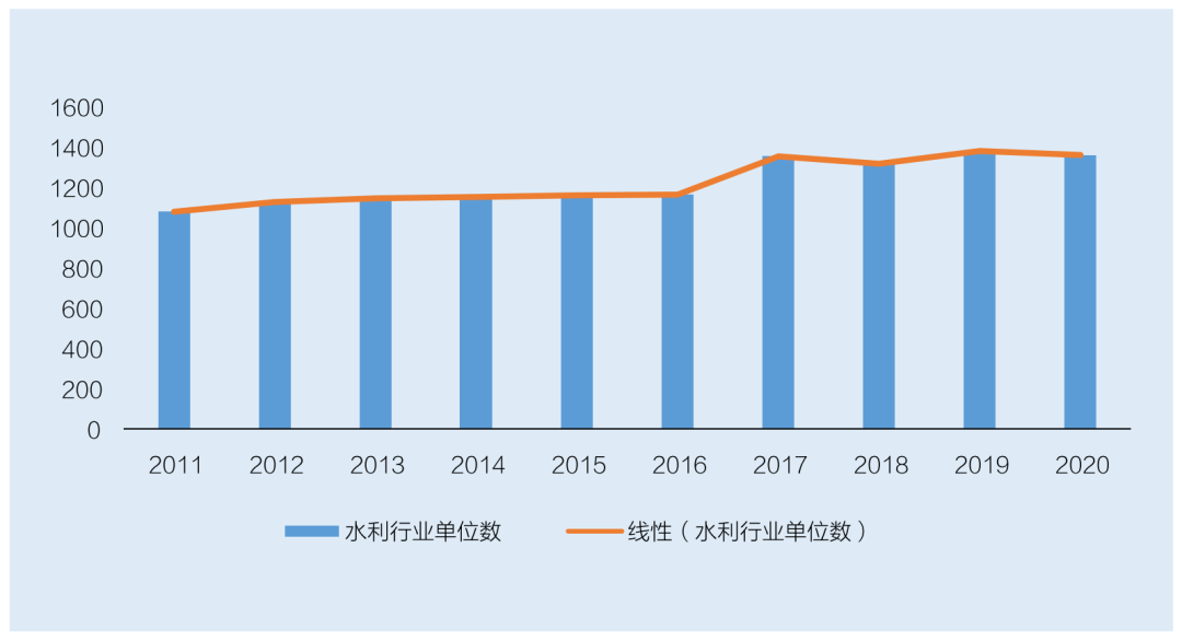 水利勘測(cè)設(shè)計(jì)行業(yè)單位增長(zhǎng)情況