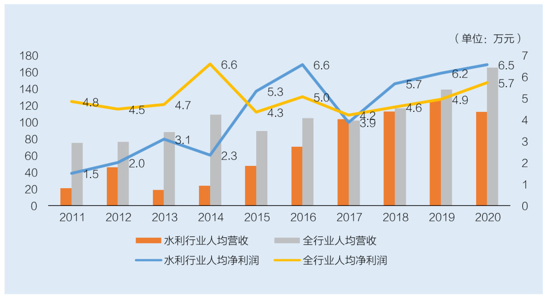 水利勘測(cè)設(shè)計(jì)行業(yè)人均營(yíng)收和人均利潤(rùn)